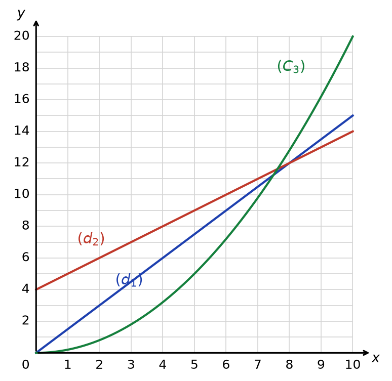 Repère quadrillé avec la droite d1 passant par l'origine, la droite d2 coupant l'axe vertical en 4 et la courbe C3 passant par l'origine