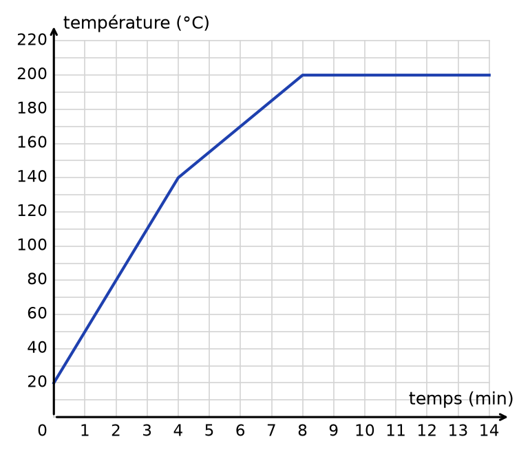 Température du four en fonction du temps : 20 °C au départ, 140 °C à 4 min, 200 °C à 8 min puis constante jusqu'à 14 min