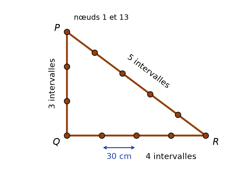 Corde à 13 nœuds tendue en triangle PQR : 3 intervalles de P à Q, 4 de Q à R, 5 de R à P, un intervalle mesure 30 cm