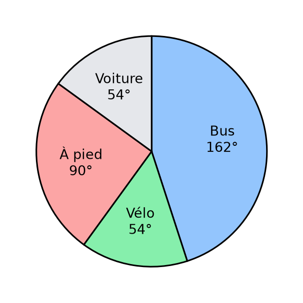 Diagramme circulaire : bus 162 degrés, vélo 54 degrés, à pied 90 degrés, voiture 54 degrés