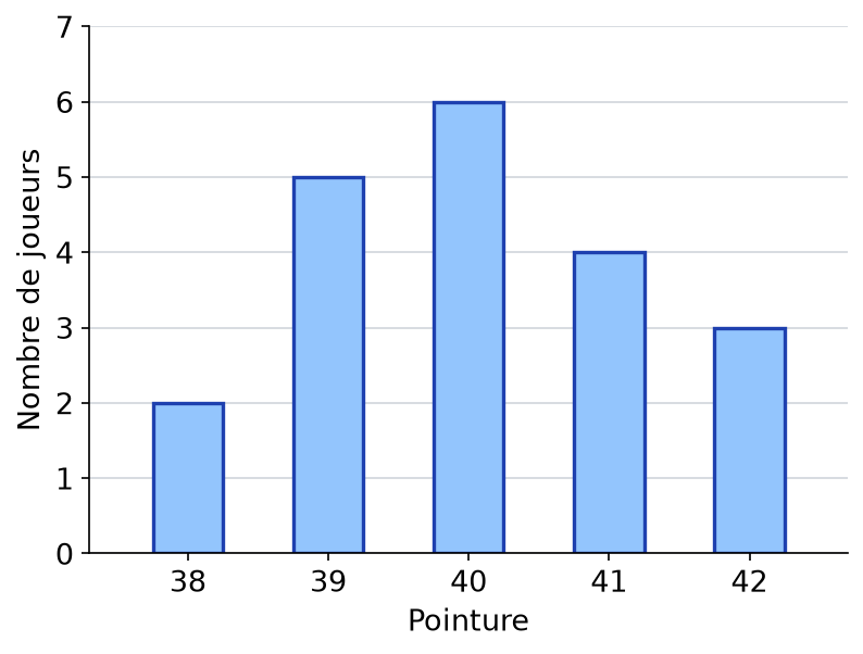 Diagramme en barres des pointures : 2 joueurs en 38, 5 en 39, 6 en 40, 4 en 41 et 3 en 42