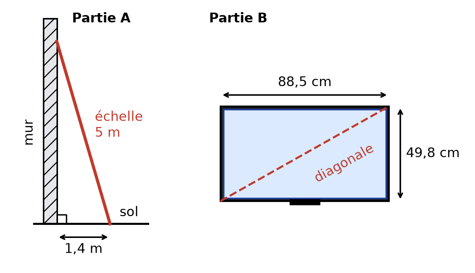 Échelle de 5 m appuyée contre un mur vertical, pied à 1,4 m du mur ; écran de 88,5 cm sur 49,8 cm avec sa diagonale