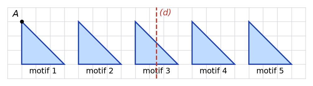 Frise de cinq triangles rectangles identiques numérotés de 1 à 5 sur un quadrillage, point A au sommet du motif 1, droite verticale (d)