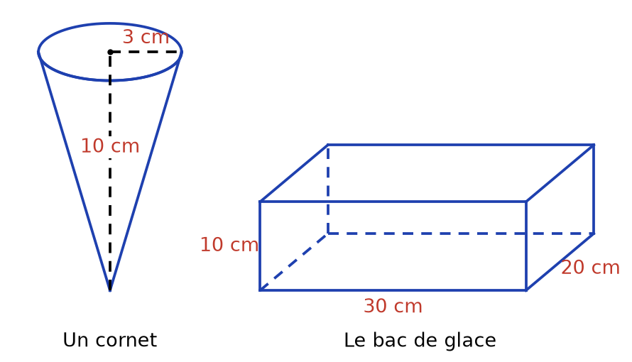 Cornet en forme de cône de rayon 3 cm et de hauteur 10 cm, et bac de glace en pavé droit de 30 cm sur 20 cm sur 10 cm