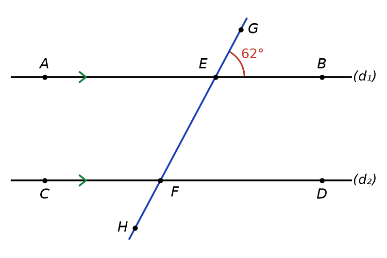 Droites parallèles (AB) et (CD) coupées par la sécante (GH) en E et F, angle GEB de 62 degrés