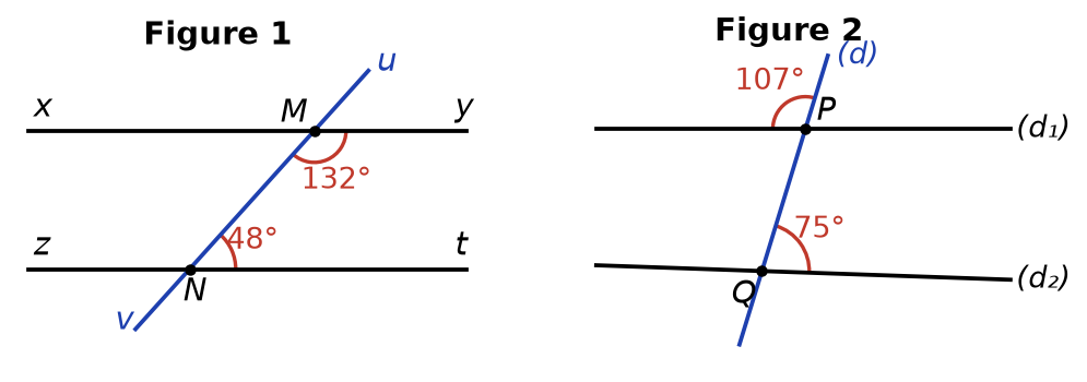 Figure 1 : droites (xy) et (zt), sécante (uv), angles yMN de 132 degrés et MNt de 48 degrés. Figure 2 : droites d1 et d2, sécante d, angles de 107 et 75 degrés