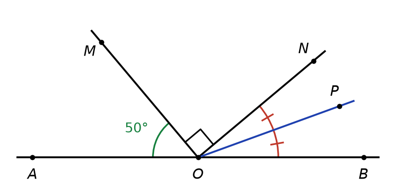 Points A, O, B alignés ; demi-droites [OM), [ON), [OP) ; angle AOM de 50 degrés, angle droit MON, [OP) bissectrice de NOB