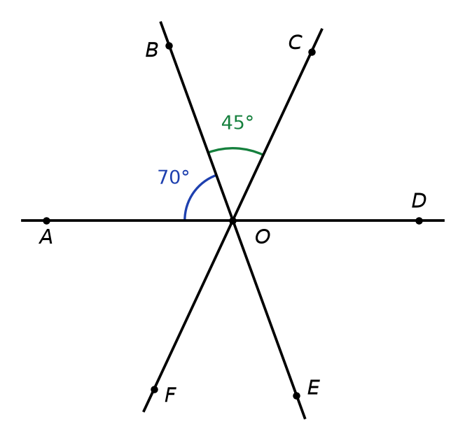 Trois droites (AD), (BE) et (CF) sécantes en O, angle AOB de 70 degrés et angle BOC de 45 degrés
