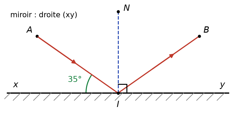 Miroir (xy), rayon de A vers I puis de I vers B, droite (IN) perpendiculaire au miroir, angle AIx de 35 degrés