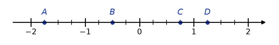 Droite graduée de −2 à 2, chaque unité partagée en quarts, avec les points A, B, C et D placés