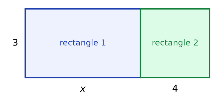 Grand rectangle de hauteur 3 partagé en un rectangle 1 de largeur x et un rectangle 2 de largeur 4