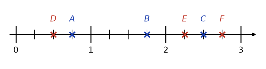 Droite graduée de 0 à 3 en quarts avec A, B, C et les points D, E, F placés en rouge