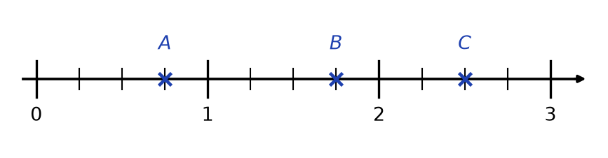 Droite graduée de 0 à 3 partagée en quarts, avec les points A, B et C