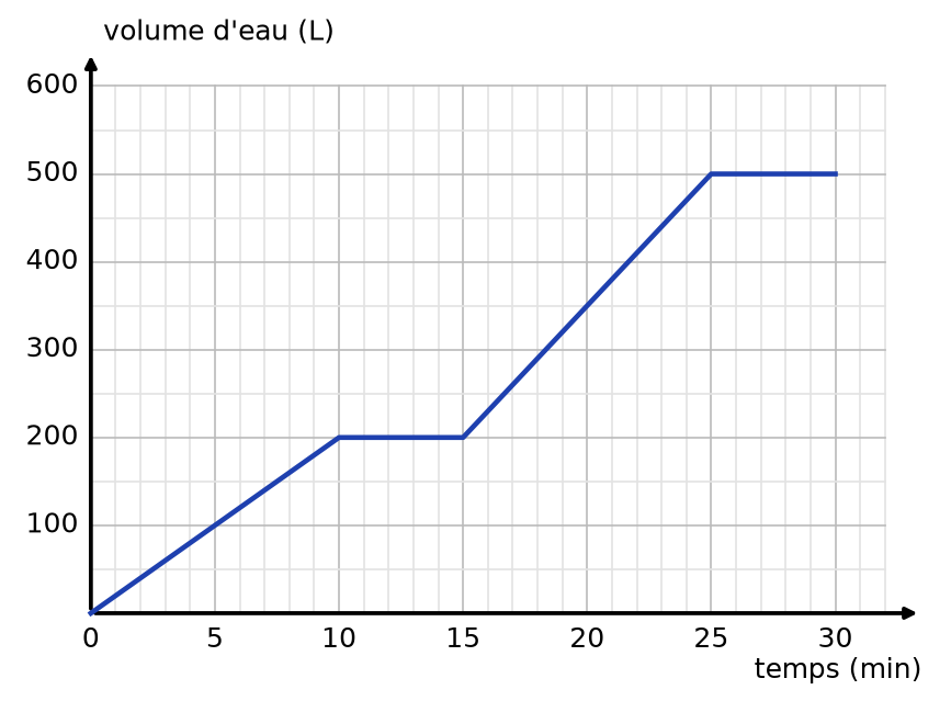 Courbe du volume d'eau en litres selon le temps en minutes : montée à 200 L en 10 min, palier, montée à 500 L à 25 min, palier