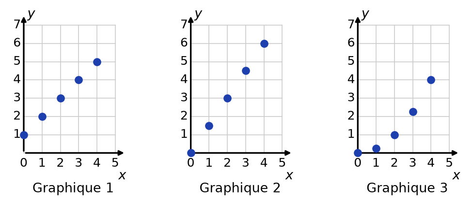 Trois repères : points alignés partant de 1 sur l'axe vertical, points alignés partant de l'origine, points non alignés partant de l'origine