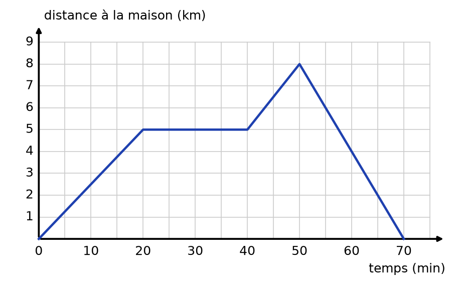 Courbe de la distance à la maison selon le temps : 5 km à 20 min, palier jusqu'à 40 min, 8 km à 50 min, retour à 0 à 70 min
