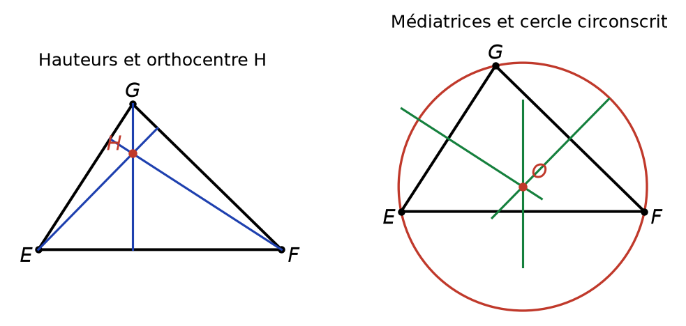 Triangle EFG avec ses trois hauteurs concourantes en H, et ses trois médiatrices concourantes en O, centre du cercle circonscrit