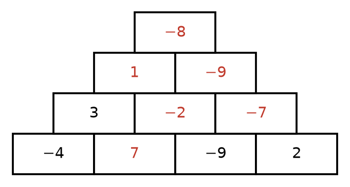 Pyramide complétée : en bas -4, 7, -9, 2 ; puis 3, -2, -7 ; puis 1, -9 ; au sommet -8