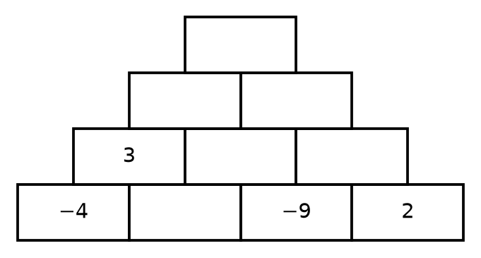 Pyramide de quatre étages ; en bas -4, une brique vide, -9 et 2 ; au deuxième étage 3 puis deux briques vides ; le reste est vide