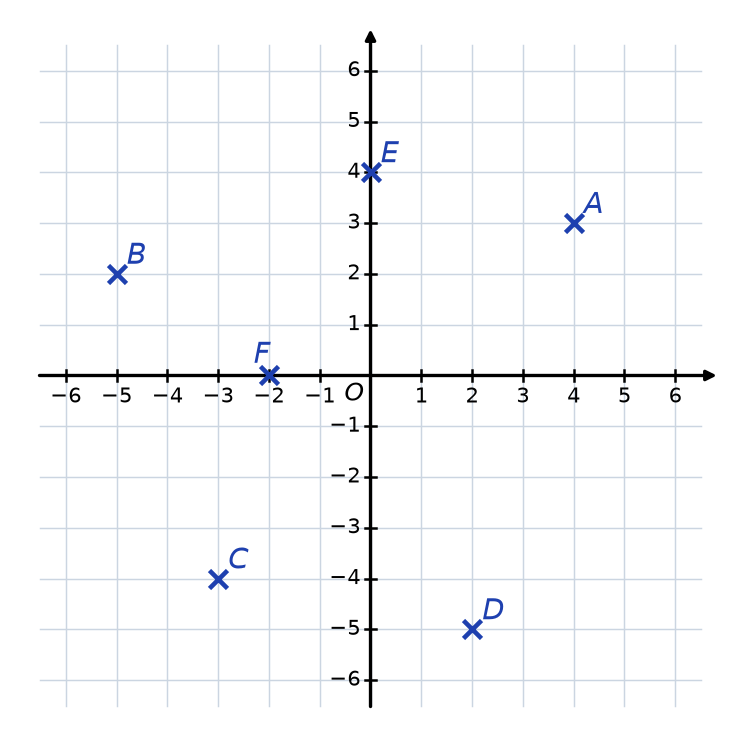 Repère orthogonal gradué de -6 à 6 sur chaque axe, avec les six points A, B, C, D, E et F