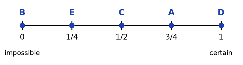 Échelle de probabilité de 0 à 1 graduée en quarts : B en 0, E en 1/4, C en 1/2, A en 3/4, D en 1