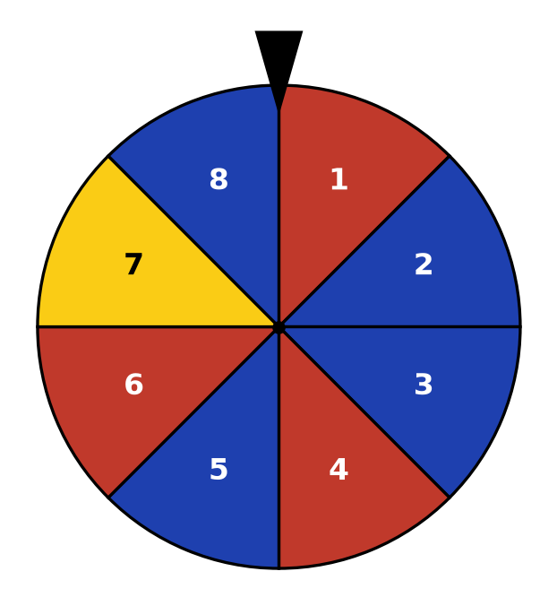 Roue de huit secteurs égaux numérotés de 1 à 8 : 1, 4, 6 rouges, 2, 3, 5, 8 bleus, 7 jaune, flèche en haut