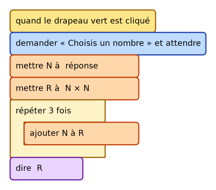 Script par blocs : demander un nombre N, mettre R à N fois N, répéter 3 fois ajouter N à R, puis dire R