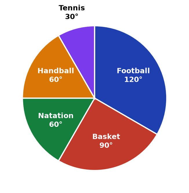Diagramme circulaire : football 120 degrés, basket 90, natation 60, handball 60, tennis 30