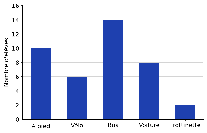 Diagramme en barres : à pied 10 élèves, vélo 6, bus 14, voiture 8, trottinette 2