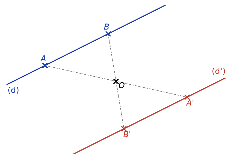 Droite (d) en bleu passant par A et B, et sa symétrique (d′) en rouge passant par A′ et B′, parallèle à (d)