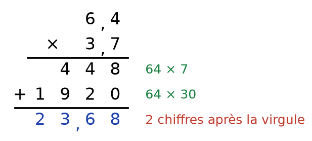 Multiplication posée de 6,4 par 3,7 : produits partiels 448 et 1 920, résultat 23,68 avec deux chiffres après la virgule