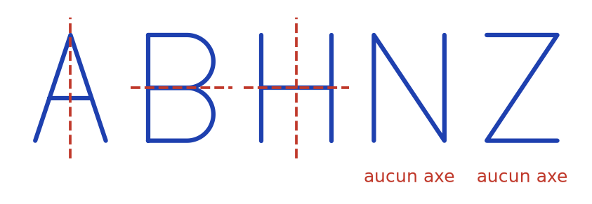 Lettres A, B, H, N et Z avec leurs axes de symétrie en pointillés rouges : A vertical, B horizontal, H les deux, N et Z aucun