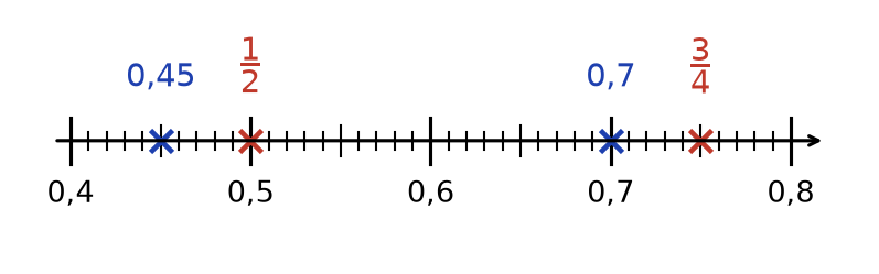 Droite graduée de 0,4 à 0,8 en centièmes où sont placés, dans l'ordre, 0,45, un demi, 0,7 et trois quarts