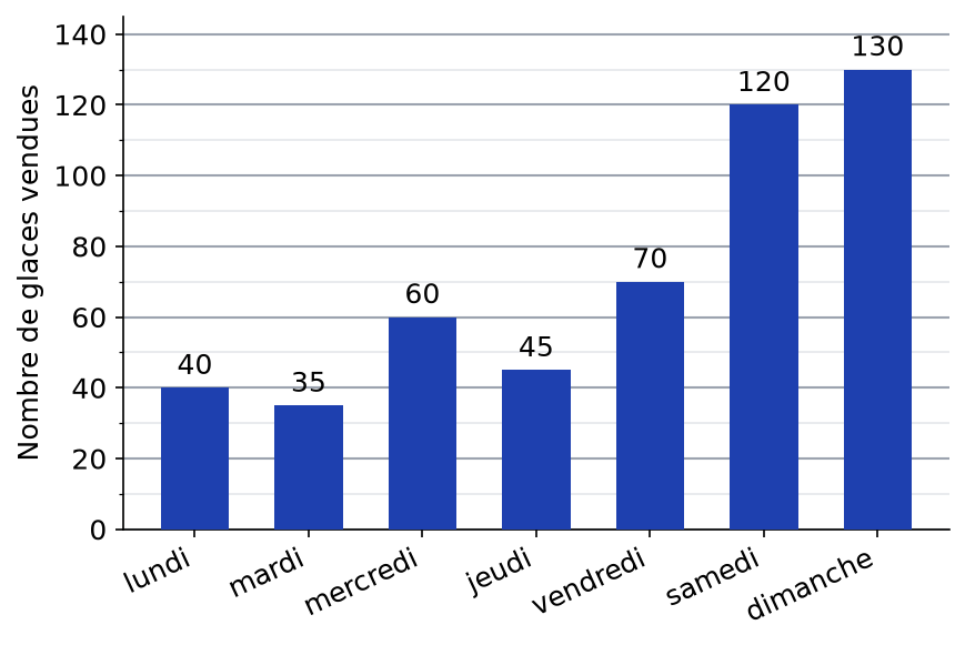 Diagramme en barres des glaces vendues : lundi 40, mardi 35, mercredi 60, jeudi 45, vendredi 70, samedi 120, dimanche 130