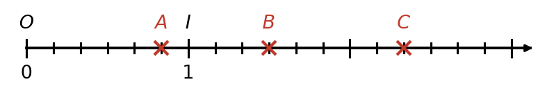 Droite graduée de 0 à 3, chaque unité partagée en 6 parts égales, avec O en 0, I en 1 et les points A, B, C