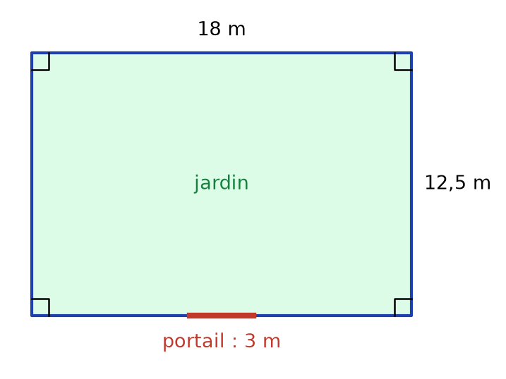 Jardin rectangulaire de 18 m sur 12,5 m entouré de grillage bleu, avec un portail rouge de 3 m sur le côté du bas