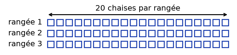 Soixante chaises disposées en 3 rangées de 20 chaises, chaque chaise étant représentée par un petit carré bleu