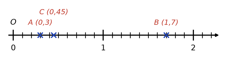 Droite graduée de 0 à 2 en dixièmes avec A d'abscisse 0,3, C d'abscisse 0,45 et B d'abscisse 1,7