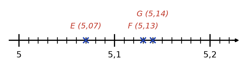 Portion de droite graduée de 5 à 5,2 en centièmes avec les points E (5,07), F (5,13) et G (5,14)