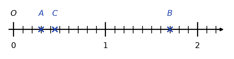 Droite graduée de 0 à 2 partagée en dixièmes, avec l'origine O et les points A, B et C marqués d'une croix
