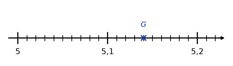Portion de droite graduée de 5 à 5,2 : dix petits intervalles entre deux grandes graduations, point G marqué d'une croix