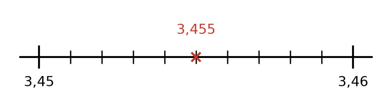 Zoom sur la droite graduée entre 3,45 et 3,46, partagée en millièmes, avec le nombre 3,455 placé au milieu