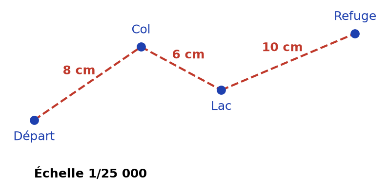 Itinéraire en trois étapes : Départ-Col 8 cm, Col-Lac 6 cm, Lac-Refuge 10 cm sur une carte à l'échelle 1/25 000
