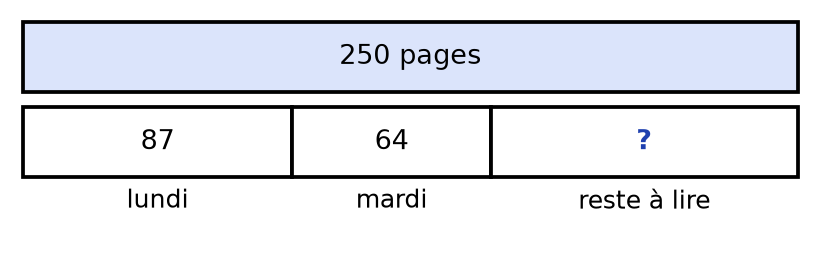 Schéma en barres : une barre de 250 pages au-dessus de trois parties, 87 lundi, 64 mardi et un point d'interrogation pour le reste à lire