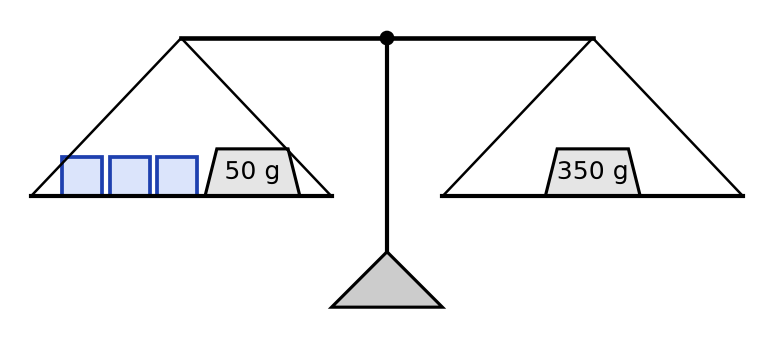 Balance en équilibre : trois cubes et une masse de 50 g à gauche, une masse de 350 g à droite