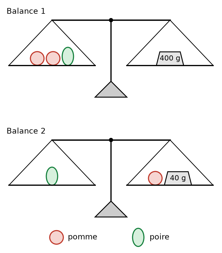 Balance 1 : deux pommes et une poire contre 400 g ; balance 2 : une poire contre une pomme et 40 g