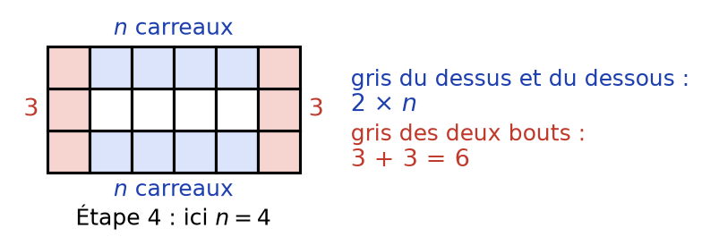 Étape 4 coloriée : les n carreaux gris du dessus et du dessous en bleu, les deux colonnes de 3 carreaux des bouts en rouge