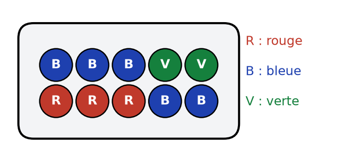 Urne contenant dix boules : trois rouges marquées R, cinq bleues marquées B et deux vertes marquées V