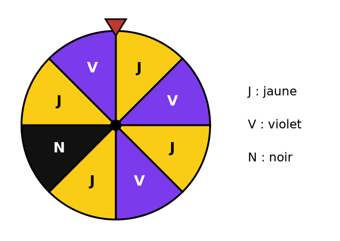 Roue partagée en huit secteurs identiques : quatre jaunes J, trois violets V et un noir N, avec une flèche fixe en haut