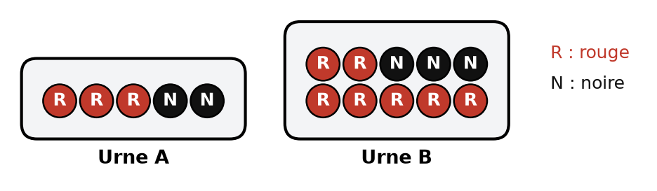 Urne A avec trois boules rouges et deux noires ; urne B avec sept boules rouges et trois noires